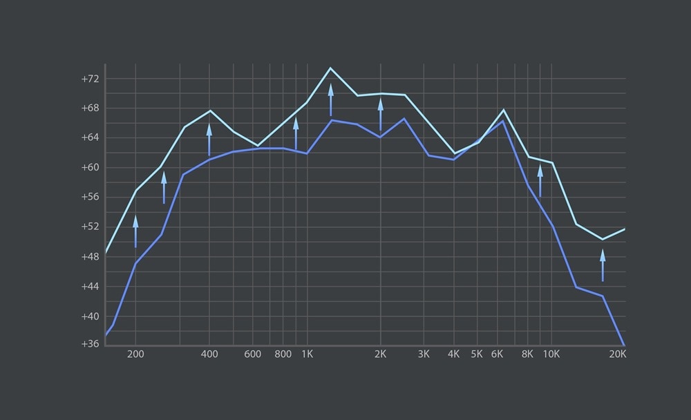 Le volume de l'amplificateur intelligent est supérieur à celui de l'amplificateur normal sur toute la gamme de fréquences, jusqu'à un maximum de 3,5 fois supérieur.