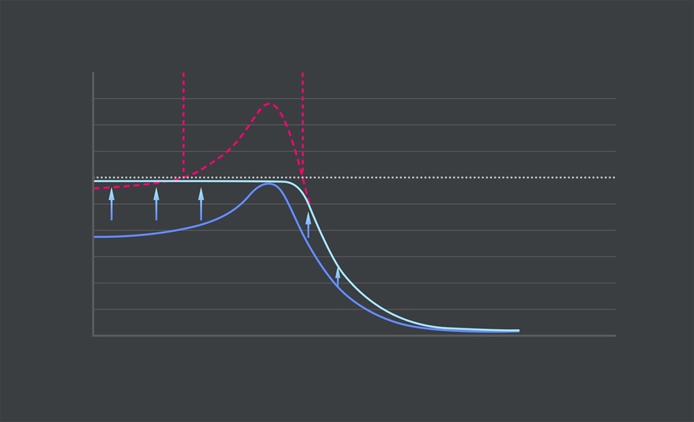 L'amplificateur intelligent présente un volume global plus élevé sur toute la gamme de fréquences et réduit la distorsion en empêchant l'excursion du haut-parleur de dépasser ses limites physiques, contrairement à un amplificateur normal. 